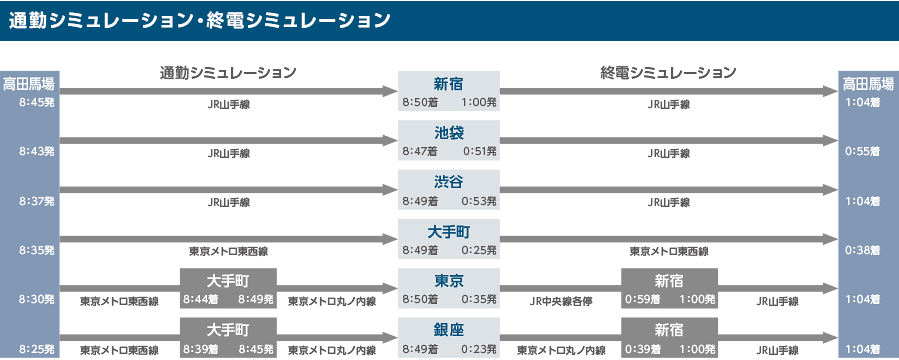 通勤シミュレーション・終電シミュレーション