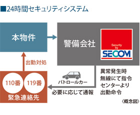 24時間セキュリティシステム