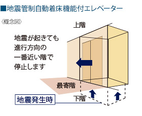 地震管制自動着床機能付エレベーター