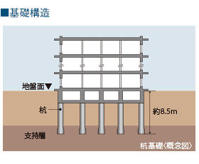 基礎構造