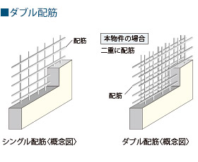 ダブル配筋