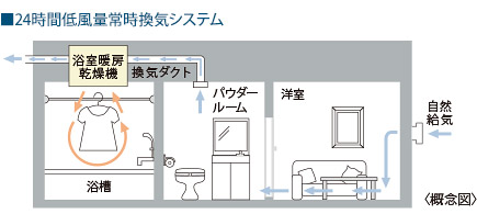 24時間低風量常時換気システム