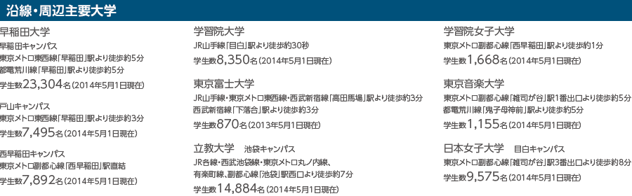 沿線・周辺主要大学